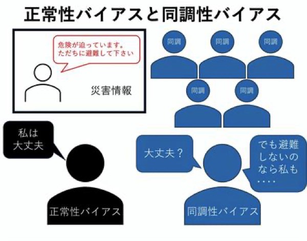 正常性バイアスと同調性バイアス